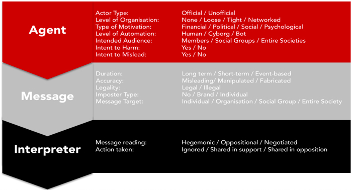 3 Elements of Information Disorder. Credit: Claire Wardle & Hossein Derakshan